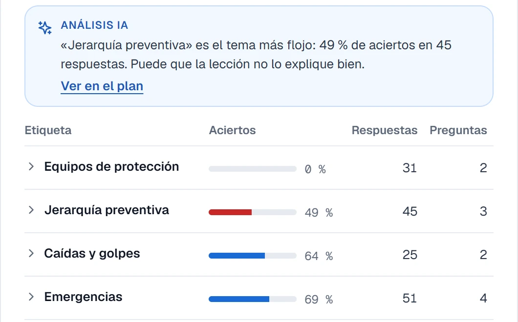 En la app, los aciertos por etiqueta: el análisis de la IA dice que «Jerarquía preventiva» es el tema más flojo, con un 49 % de aciertos, y la tabla empieza por «Equipos de protección», con un 0 %.